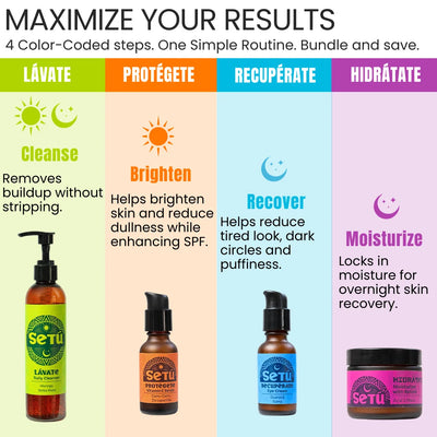 A promotional infographic for a Setu skincare bundle titled 'Maximize Your Results,' showing four color-coded steps: Lavate (green), Protetége (orange), Recupérate (light blue), and Hidráte (purple), with product photos and descriptions for a pump bottle, a small bottle, and a jar.